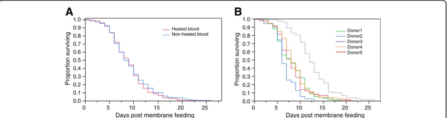Figure 1 Survival curves. Kaplan-Meier estimates of survival of female mosquitoes after a blood meal as a function of whether the blood had been previously heated (in red) or not (in blue) (A) or as a function of blood donor (B)