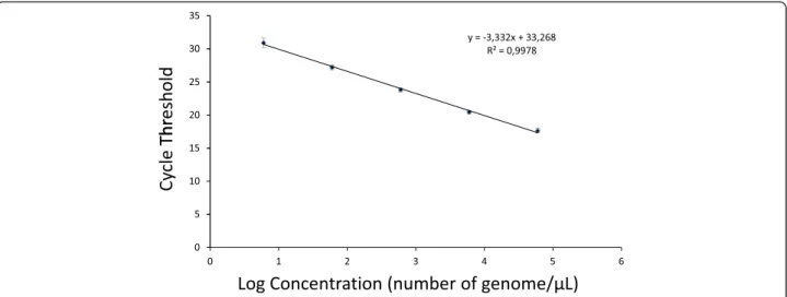 Figure 1 Standard curve of qPCR using serial dilutions of DNA from cultured parasites