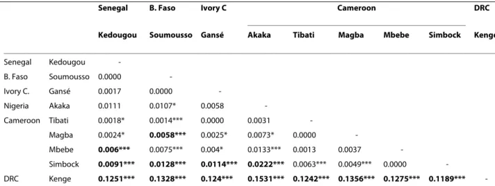 Table 4: Jackknifing over loci for the estimation of overall genetic  differentiation between the two An