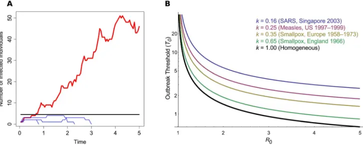 Figure 1. The outbreak threshold in homogeneous and heterogeneous populations. (A) A schematic of pathogen emergence