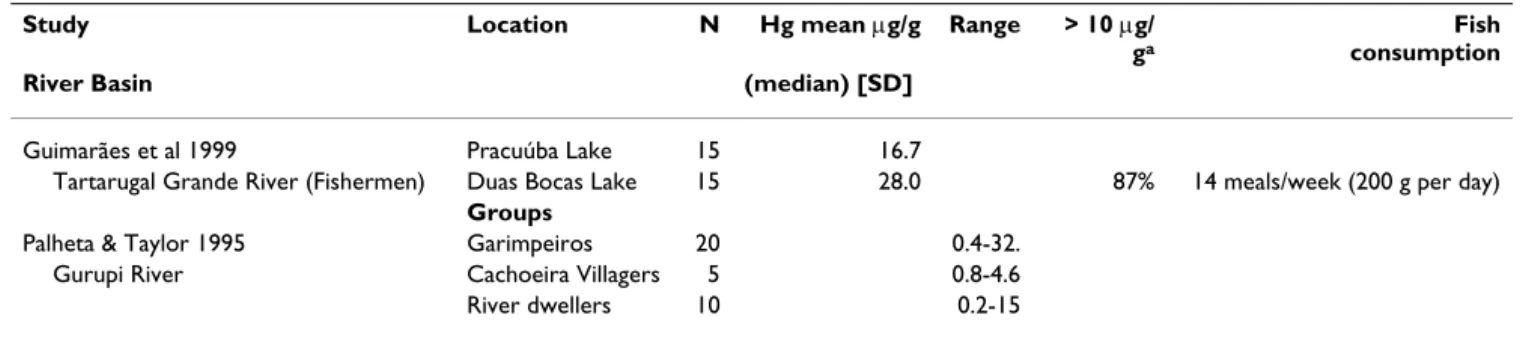 Table 5: Hair mercury levels in Brazilian River Basins, Occupational Groups