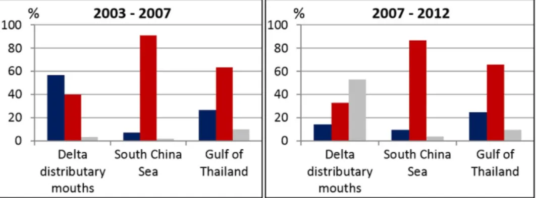 Table 1.   Mean yearly change rates of the Mekong delta shoreline by sector. Sector shoreline lengths are  shown in parentheses.