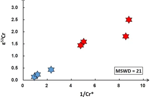 Figure 1. ε 53 Cr vs. 1 / Cr * for angrite samples ( the red hexagrams are volcanic angrites, while the blue ones are plutonic angrites ) 