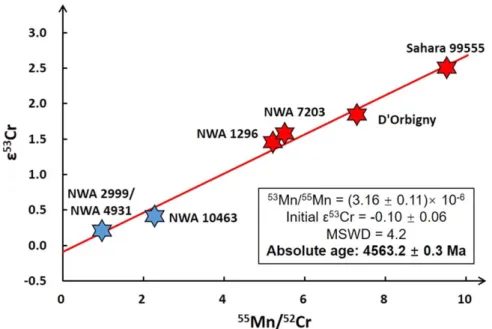 Figure 2. Mn–Cr isochron for bulk angrites. The red hexagrams are volcanic angrites, and blue ones are plutonic angrites