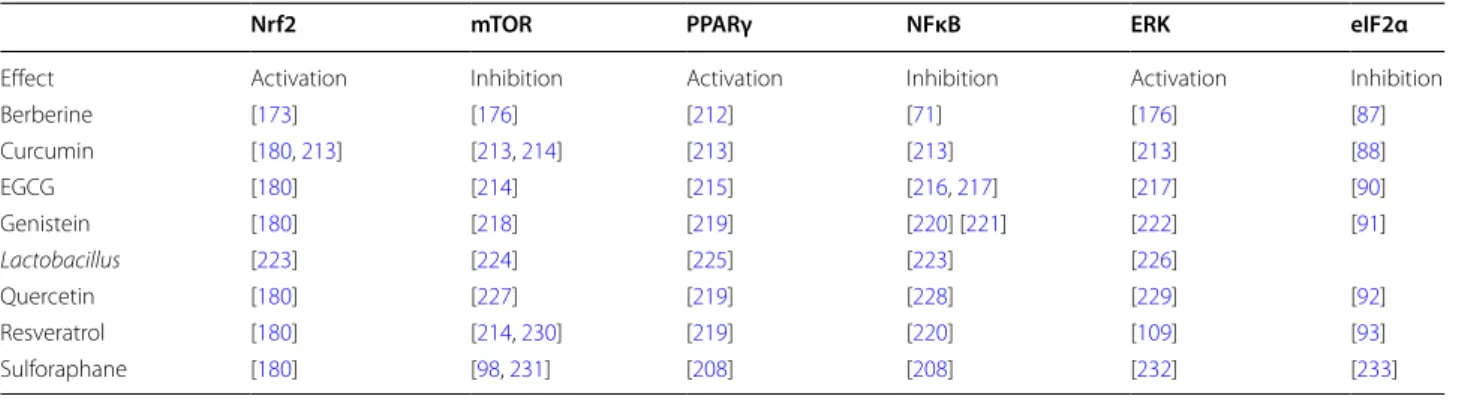 Table 3  Mechanisms involved in the antioxidant effects of Nrf2-interacting nutrients