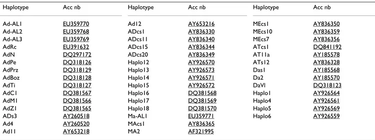 Figure 3. Haplotype MEcs1 was found to exhibit several autapomorphies, which separated it considerably from other haplotypes and complicated the resolution of the network (data not shown)