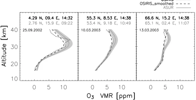 Figure 9. The absolute (D = ASUR-OSIRIS ozone VMR in parts per million) and percentage (D VMR in percent) differences between the ASUR and the OSIRIS ozone profiles in the tropics (top left), the midlatitude (top right), the Arctic (bottom left), and the a