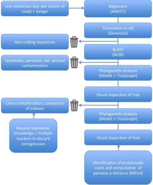 Figure 3.  Analytical workflow. Step 2, quality control of clusters of reads.