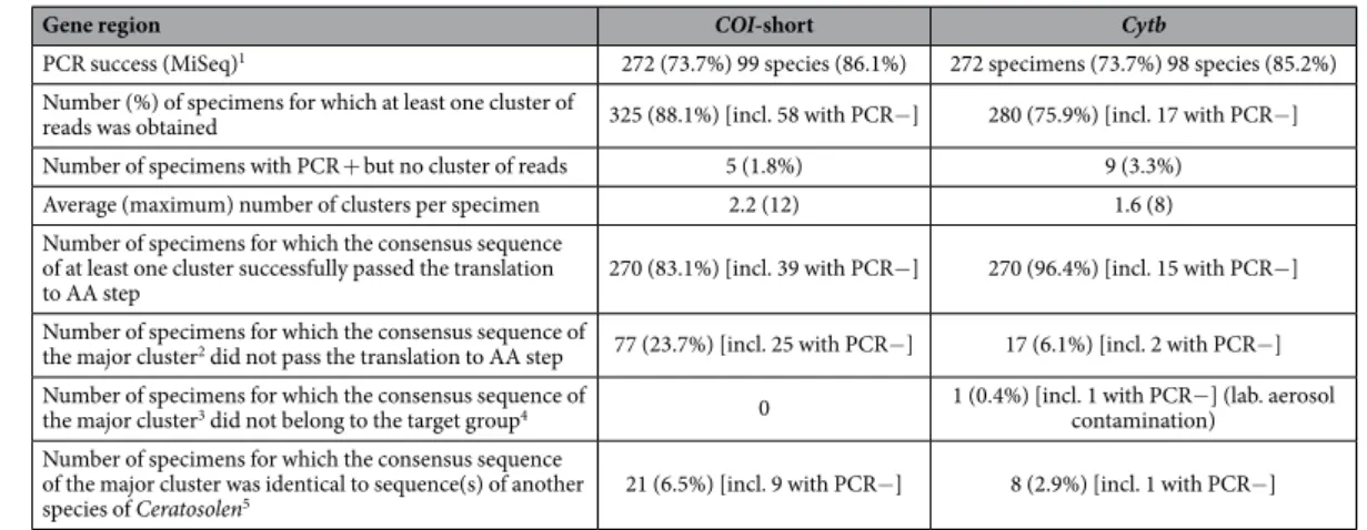 Table 2.   Sequencing results of the MiSeq data set. (Regions for which paired-end reads did overlap)