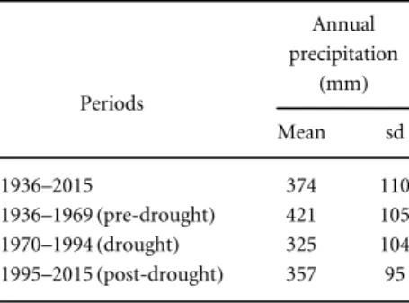 Table 1. Mean and standard deviation of the annual precipitation at Hombori for the full period and subperiods.