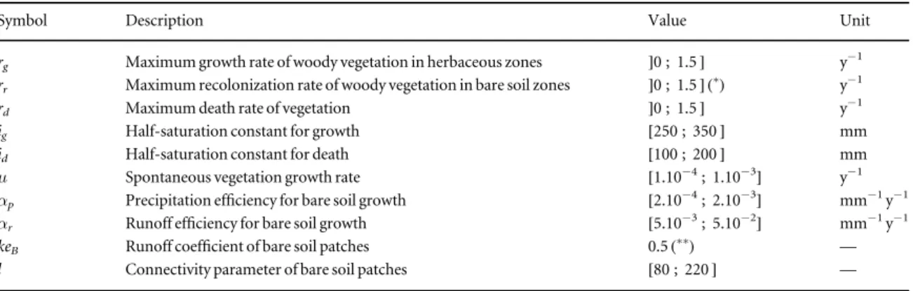 Table 2. Variable de ﬁ nitions and ranges of possible values. ( * ) Assuming recolonization of bare areas is slower than growth in herbaceous areas, we imposed r r &lt; r g 