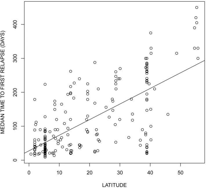 Figure 9. Effect of latitude on the relapsing rate of Plasmodium vivax . The data was obtained from the supplementary Table S1 of Battle et al