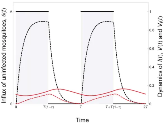Figure 2. Epidemiological dynamics of a vector-borne disease in a seasonal environment
