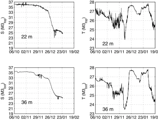 Figure 10. Salinity and temperature (°C) variations at the M1 mooring.