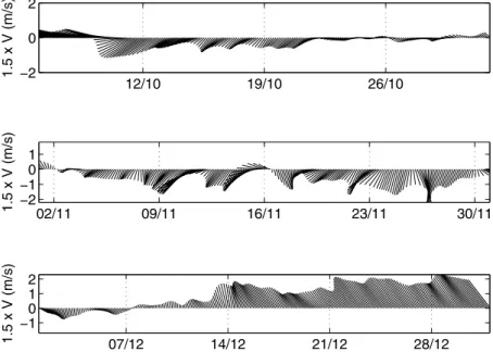 Figure 12. Zoom on mooring low-pass-filtered current time series during the first period (October – December) at the M3 top (22 m) current meter.