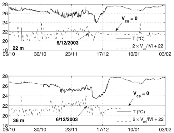 Table 3. Maximum Correlations Between the Detrended Low- Low-Pass-Filtered Current Module Time Series in the Record Range 1300 – 2050 Hours From 29 November to 30 December 2003 a Time Series i Time Series j