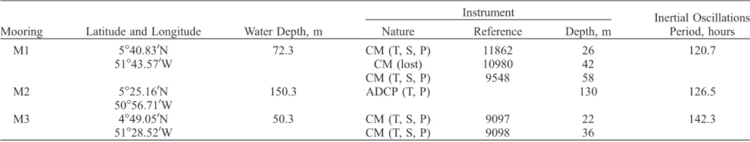 Figure 3. Stick diagrams (6-hour subsampling) at the M1 and M3 moorings.