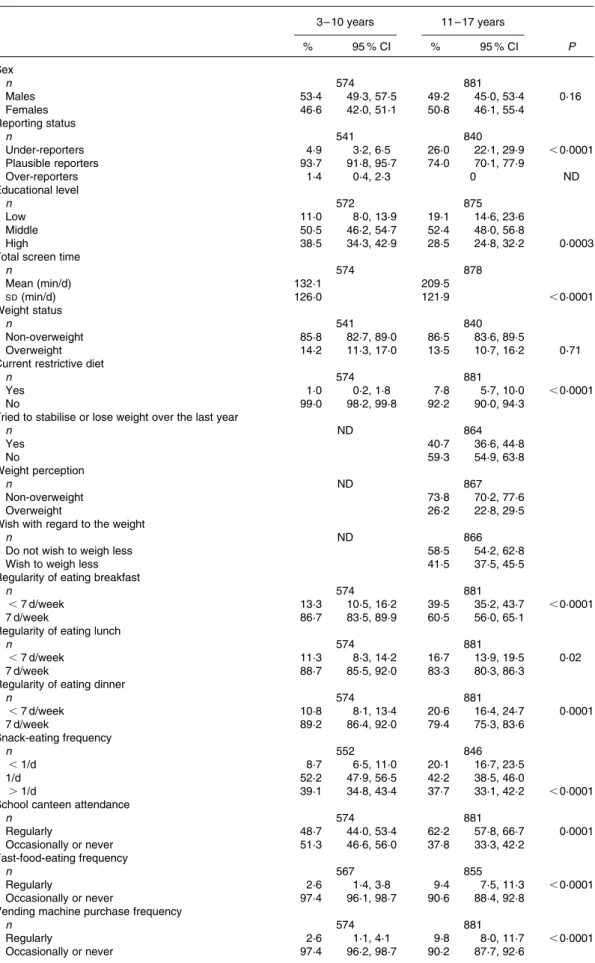 Table 2. Characteristics of the sample*