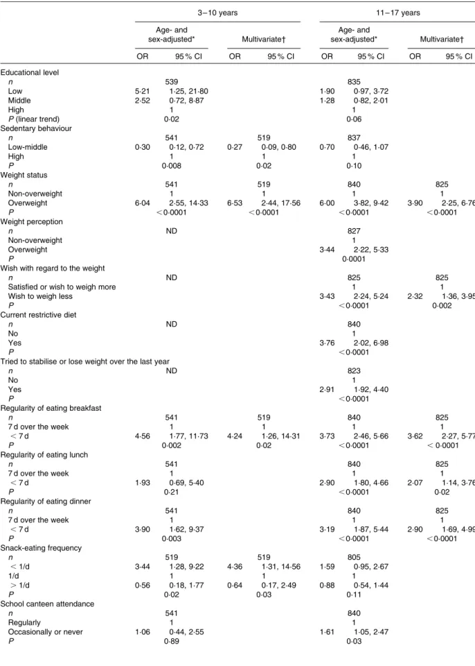 Table 3. Under-reporting according to sociodemographical, anthropometrical, behavioural and nutritional variables (Age- and sex-adjusted and multivariate odds ratios and 95 % confidence intervals)