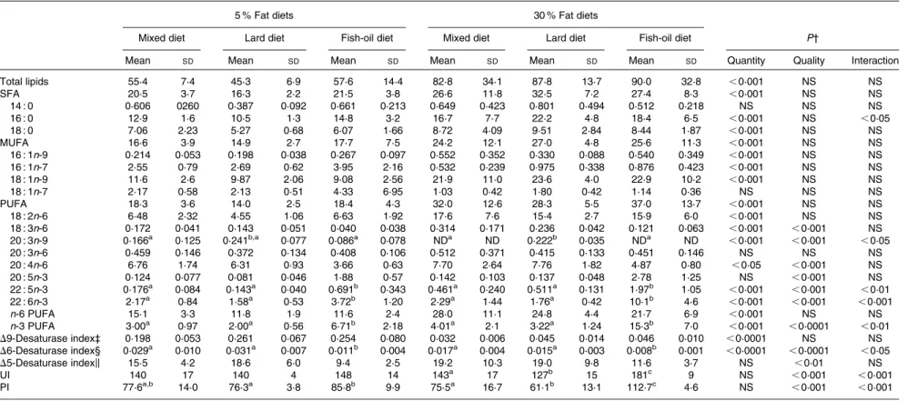Table 3. Total fatty acid (FA) composition of the liver homogenates (mg FA/g tissue)*