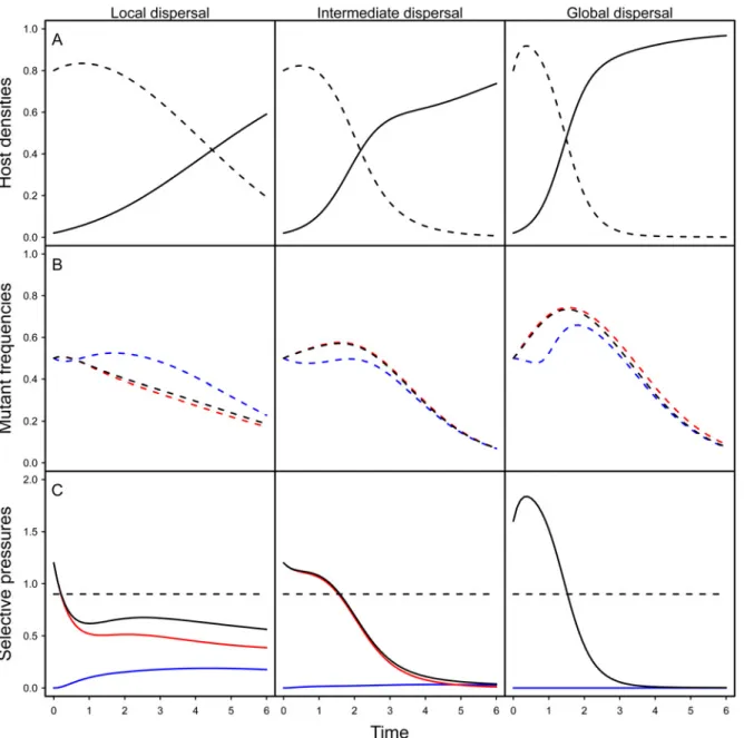 Fig 2C the effect of spatial structure on the different components of the selection coefficient in Eq (1)