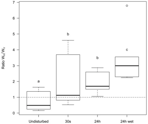 Fig 6. Effect of mixing on the relative contribution of horizontal (W H ) and vertical transmission (W V ) to the fitness of the virulent λ cI857
