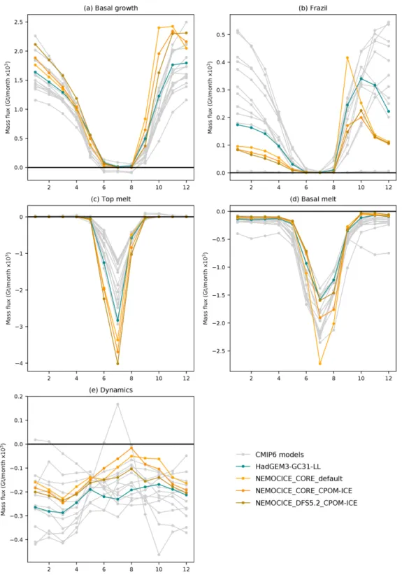 Figure 8. Seasonal cycles of the main components of the Arctic sea ice mass budget. Values are summed over the region shown in Fig