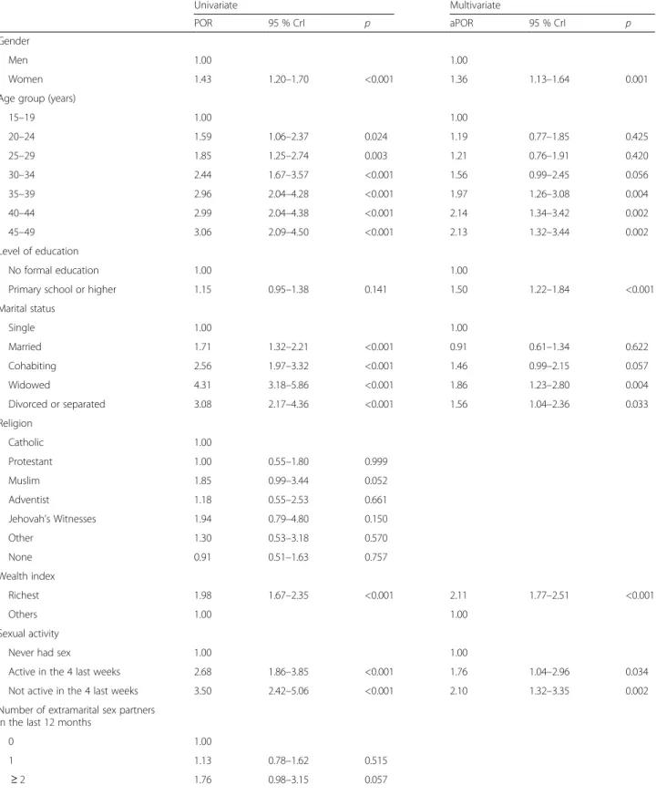 Table 3 Univariate and multivariate spatial logistic regression analyses of factors associated with HIV infection in adults aged 15 – 49 years in Burundi, 2010