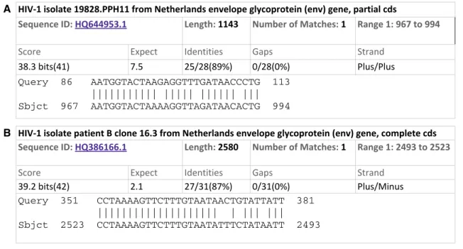 Fig. 6    Matches between S gene and HIV genome. a Top-ranking  alignment between the S gene and the HIV genome