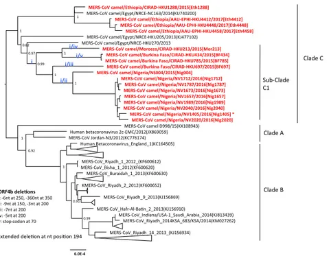 Fig. 1. Phylogenetic analysis of MERS-CoV full and partial genomes using the maximum-likelihood method (PhyML)