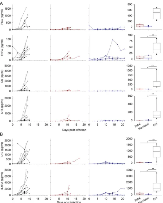 Fig 2. Inflammatory and anti-inflammatory mediators. A. Inflammatory soluble mediators were measured at each sampling point during the course of the experiment by Luminex assay or ELISA for IFNα