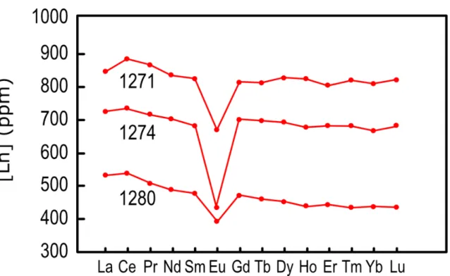 Figure 6.4: Abondances en terres rares (ppm) dans le résidu solide de trois expériences avec du verre CMAS.