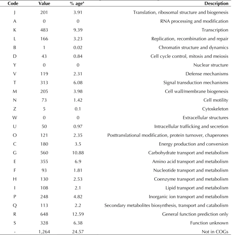 Table 5. Number of genes associated with the 25 general COG functional categories 