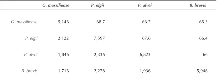 Table 6B. Genomic comparison of T  with four other members of the 
