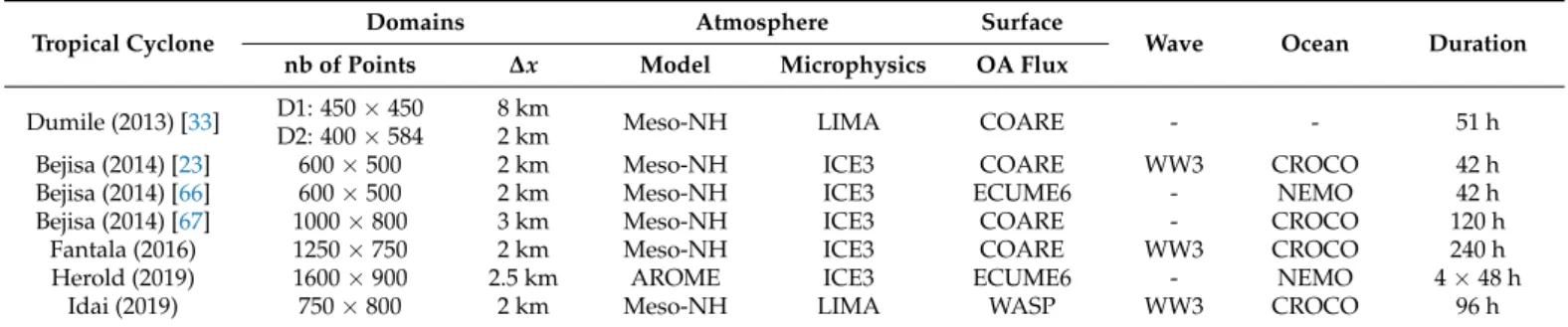 Table 1. Summary of the models used in the coupled simulations. The domain size and horizontal grid spacing (∆x) used for each model and each TC is indicated