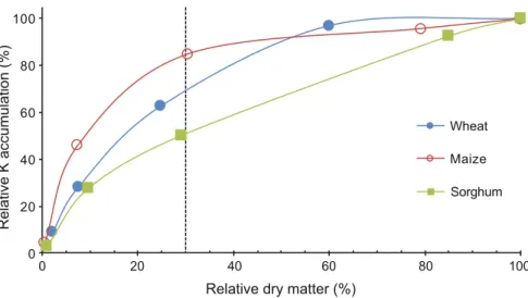 Fig. 5.3 Relative accumulation of dry matter and potassium (K) in wheat, maize, and sorghum grown to maturity in an Oxisol soil under controlled conditions in the glasshouse (Bell et al.