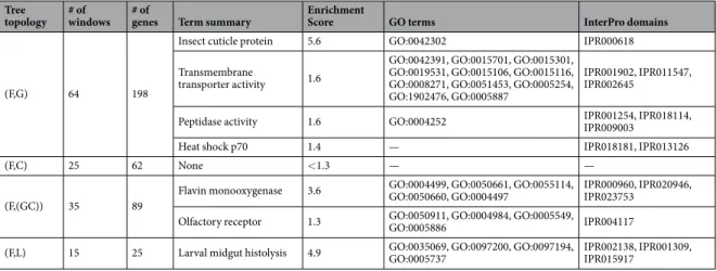 Table 1.  Functional enrichment analysis result. Significantly enriched clusters ( &gt; 1.3 enrichment score)  obtained by analysis of functional terms with DAVID.
