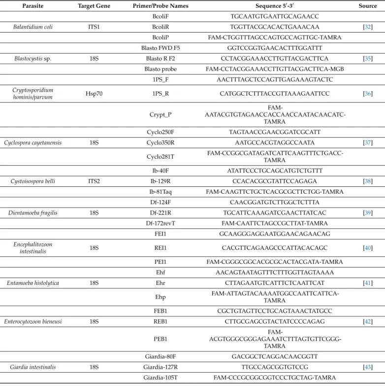 Table 3. List of primers and probe sequences used in this study.