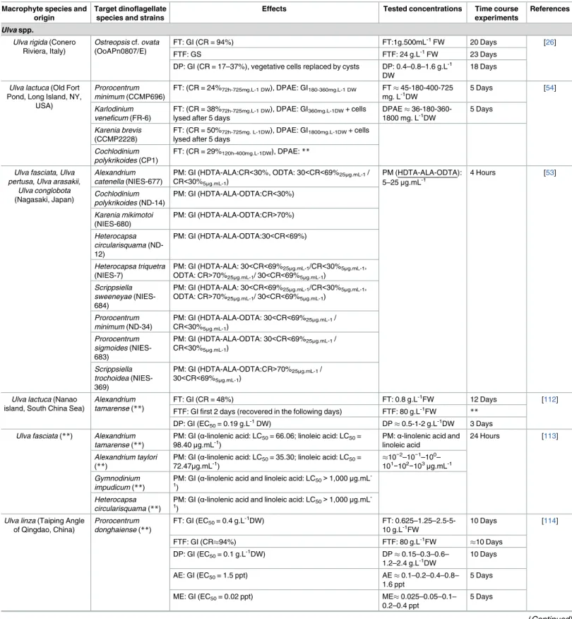 Table 1. Reported allelopathic effects of Ulva spp. and Zostera spp. on harmful algal blooms dinoflagellate species in various marine ecosystems.