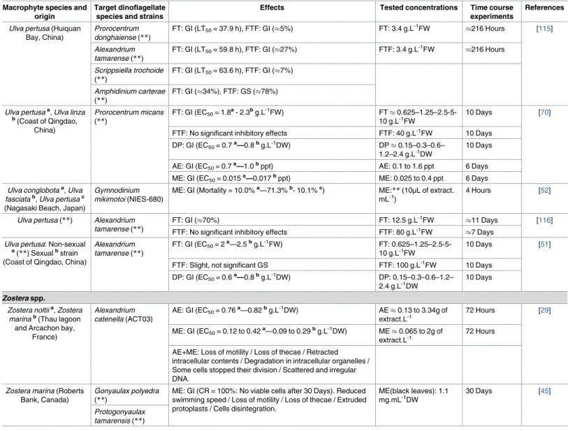 Table 1. (Continued) Macrophyte species and