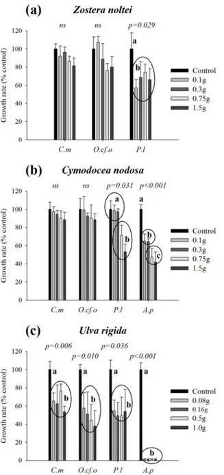 Fig 3. Normalized maximum growth rates (% of the control) of dinoflagellate cells growing with fresh leaves/thalli of Zostera noltei (a), Cymodocea nodosa (b) and Ulva rigida (c)