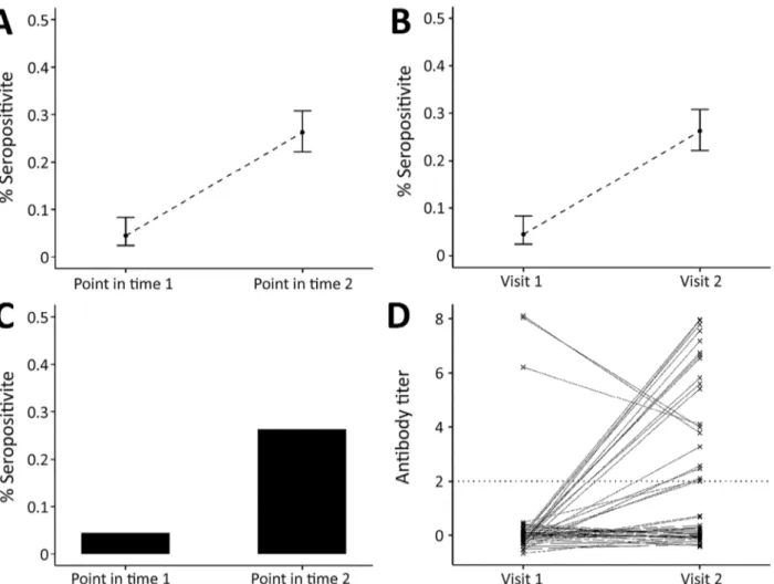 Figure 2. Link between severe acute respiratory syndrome coronavirus 2 infection dynamics and serologic analysis designs