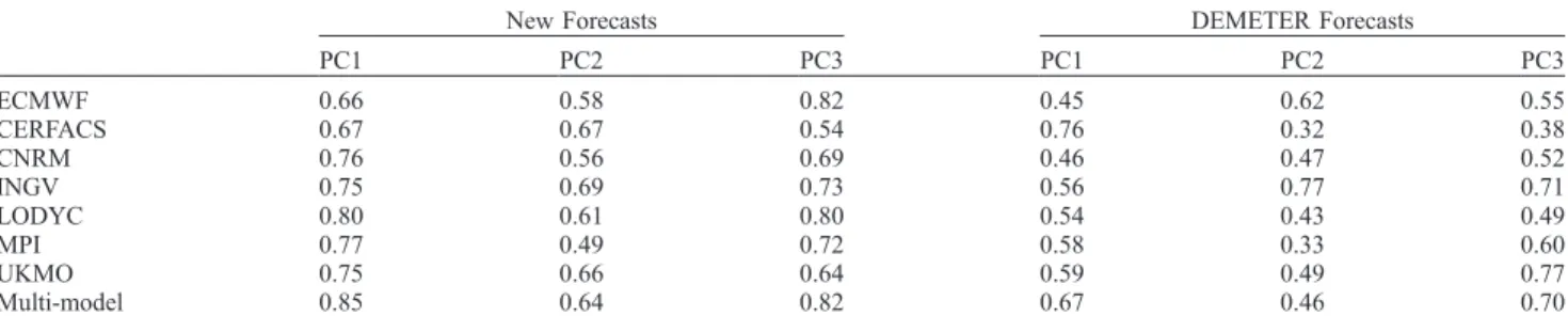 Table 4. Compared ROCs for Events ‘‘Negative Phase of the ith Mode of Precipitation’’ From the Two Prediction Systems a