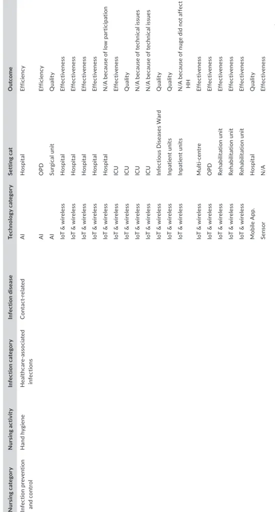 TABLE 7 This table indicate the detail of technology used in each nursing category, each infectious disease and target setting Nursing categoryNursing activityInfection categoryInfection diseaseTechnology categorySetting catOutcome Infection prevention  an