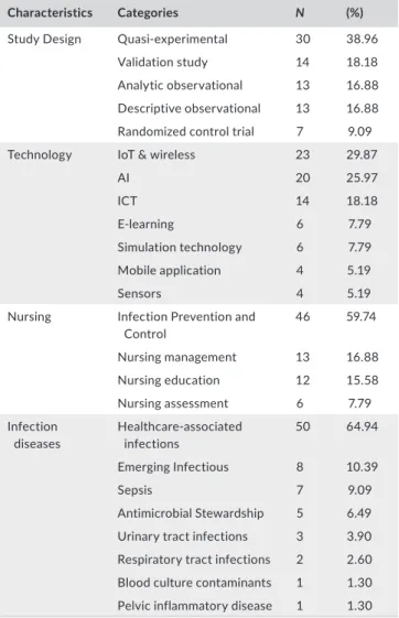 Table 2 summarizes the activities in each nursing category.