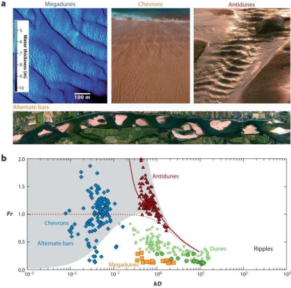Figure 1.10. a) Photos des différentes figures sédimentaires pour lesquelles la hauteur ou la largeur de  l’écoulement à un effet significatif  ݇ܪ ௘ ൑ ͳ  ; b) Diagramme de phase  ሺ݇ܪ݁ǡ ܨݎሻ  pour des mesures en  environnement naturel et en chenal d’expérime