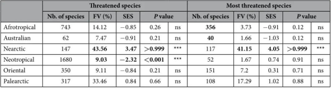 Table 1.   Functional Vulnerability (FV) supported by the threatened species in the six biogeographic  realms