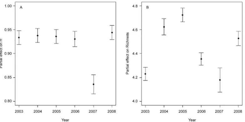 Fig 7. GAM outputs for partial effects for factor “ year ” (mean ± S.E.) on Shannon diversity (A) and species richness (B) of Mediterranean cephalopods collected during MEDITS sampling (2003 – 2008).