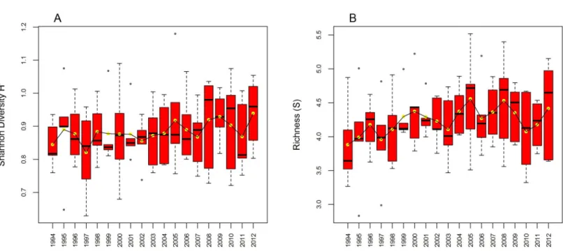 Fig 5. Boxplots of Shannon diversity (A) and Species richness (B) per haul, obtained using all MEDITS samples taken during 1994 – 2012.