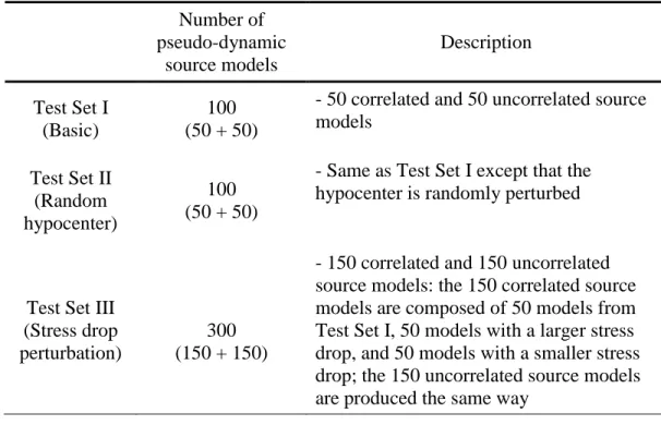 Table 2. Three sets of model tests 494  Number of  pseudo-dynamic  source models  Description  Test Set I  (Basic)  100  (50 + 50) 